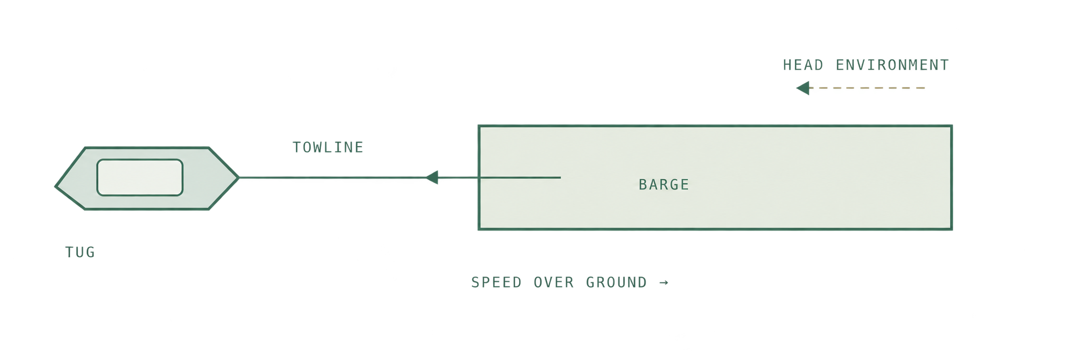 M. Pull’s diagram showing a tug towing a rectangular, square-ended barge, with towline and environmental forces